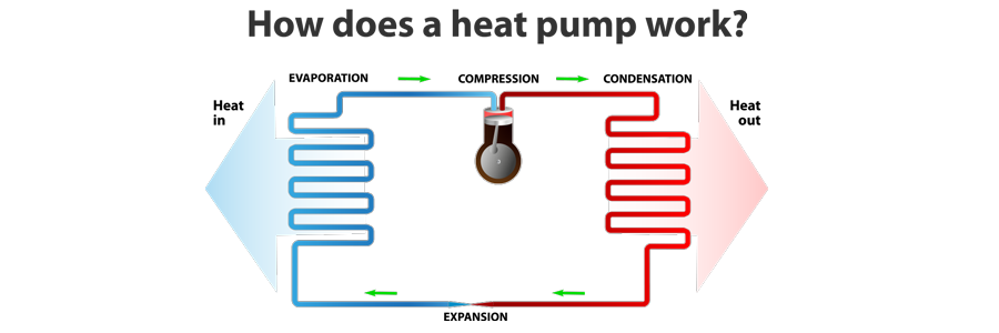 Heat Pump Services & Heat Pump Repair In Amarillo, Canyon, Hereford, Vega, Groom, Happy, Tulia, Claude, Fritch, Dimmitt, Dumas, White Deer, Texas, and Surrounding Areas